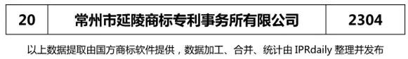 【江蘇、浙江、山東、安徽、江西、福建】代理機(jī)構(gòu)商標(biāo)申請(qǐng)量排名榜（前20名）