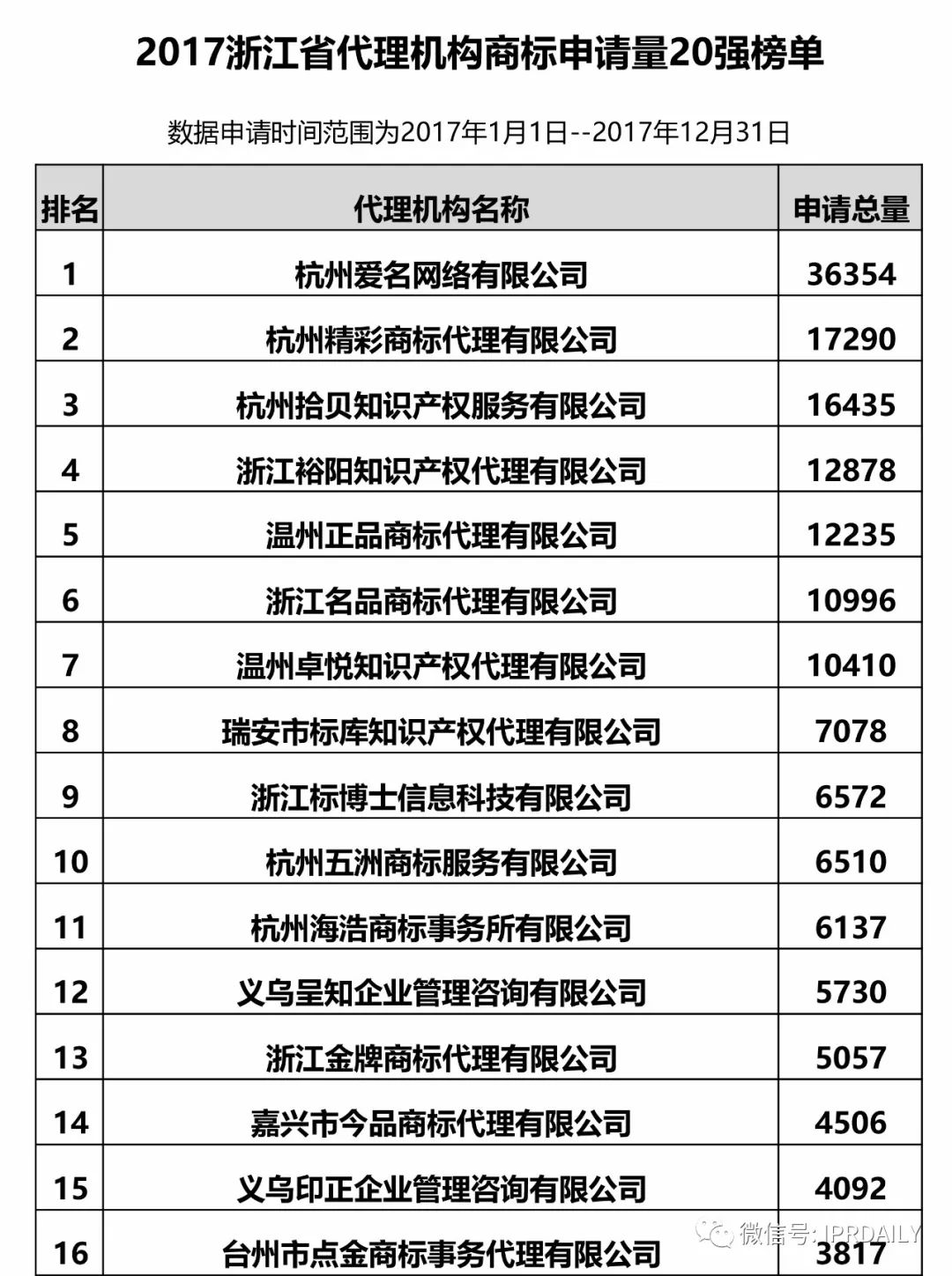 【江蘇、浙江、山東、安徽、江西、福建】代理機(jī)構(gòu)商標(biāo)申請(qǐng)量排名榜（前20名）