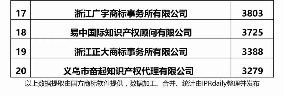 【江蘇、浙江、山東、安徽、江西、福建】代理機(jī)構(gòu)商標(biāo)申請(qǐng)量排名榜（前20名）