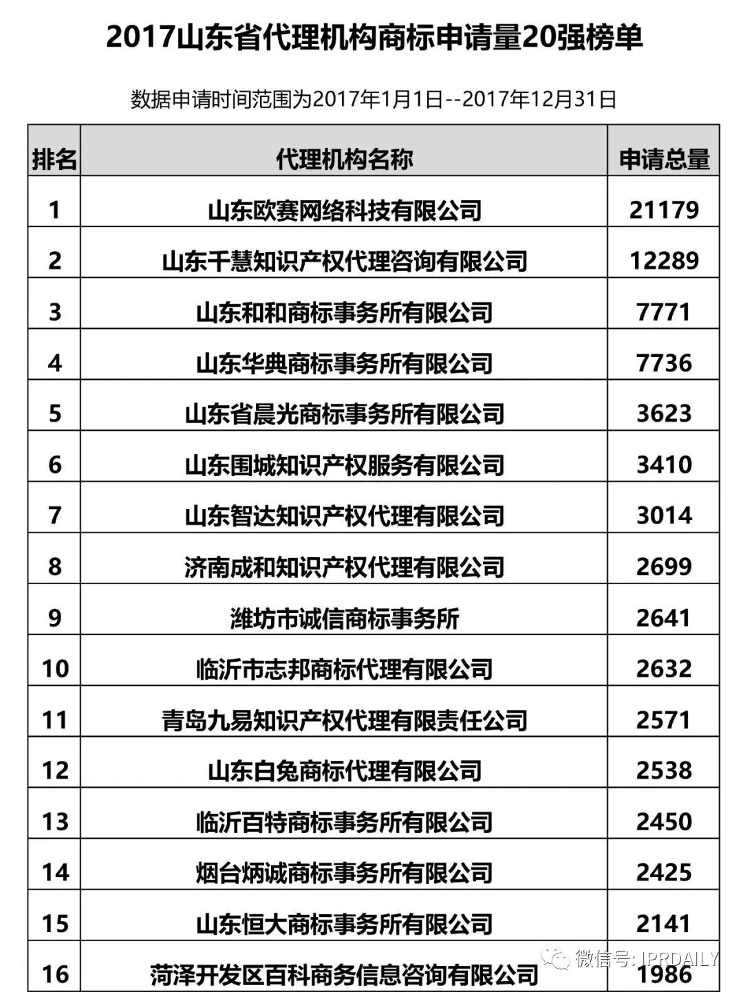 【江蘇、浙江、山東、安徽、江西、福建】代理機(jī)構(gòu)商標(biāo)申請(qǐng)量排名榜（前20名）