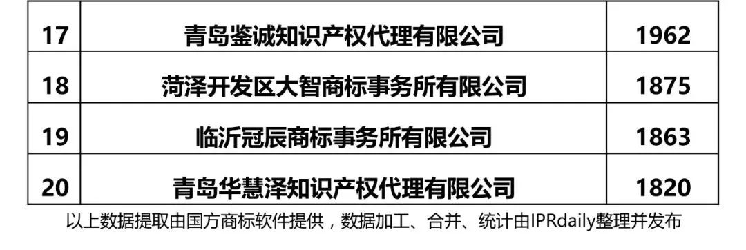 【江蘇、浙江、山東、安徽、江西、福建】代理機(jī)構(gòu)商標(biāo)申請(qǐng)量排名榜（前20名）