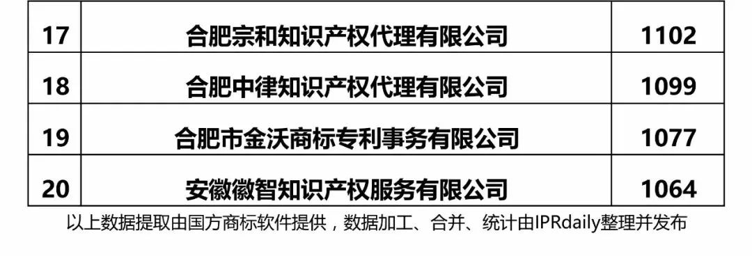 【江蘇、浙江、山東、安徽、江西、福建】代理機(jī)構(gòu)商標(biāo)申請(qǐng)量排名榜（前20名）