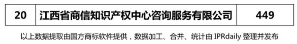 【江蘇、浙江、山東、安徽、江西、福建】代理機(jī)構(gòu)商標(biāo)申請(qǐng)量排名榜（前20名）