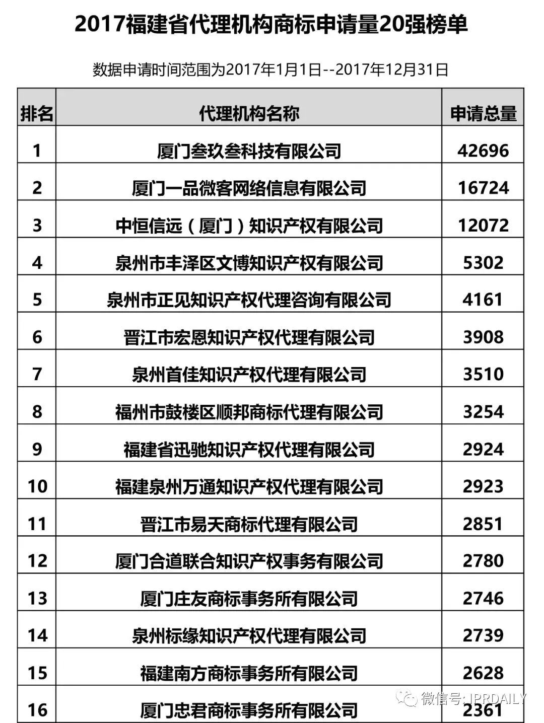 【江蘇、浙江、山東、安徽、江西、福建】代理機(jī)構(gòu)商標(biāo)申請(qǐng)量排名榜（前20名）