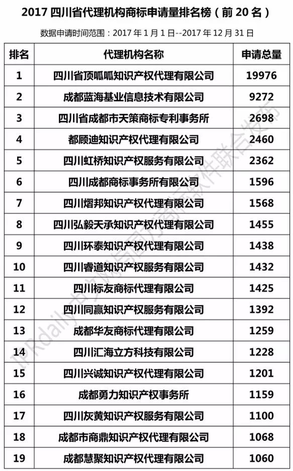 【四川、云南、貴州、西藏】代理機(jī)構(gòu)商標(biāo)申請(qǐng)量排名榜（前20名）