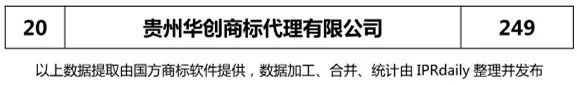 【四川、云南、貴州、西藏】代理機(jī)構(gòu)商標(biāo)申請(qǐng)量排名榜（前20名）