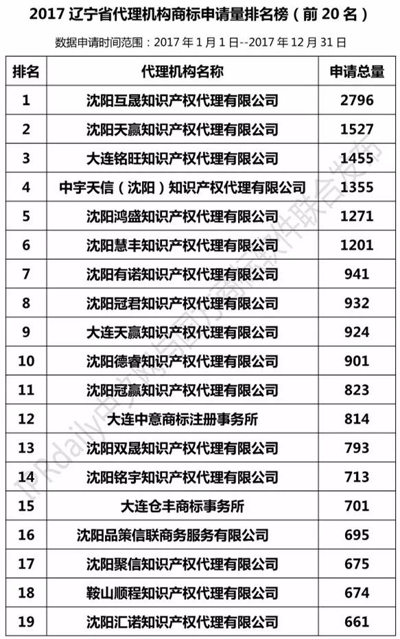 【遼寧、吉林、黑龍江、內(nèi)蒙古】代理機構(gòu)商標申請量排名榜（前20名）