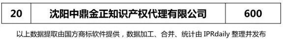 【遼寧、吉林、黑龍江、內(nèi)蒙古】代理機構(gòu)商標申請量排名榜（前20名）