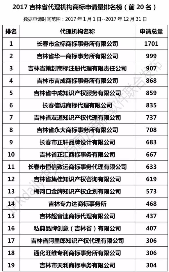 【遼寧、吉林、黑龍江、內(nèi)蒙古】代理機構(gòu)商標申請量排名榜（前20名）