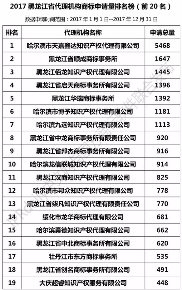 【遼寧、吉林、黑龍江、內(nèi)蒙古】代理機構(gòu)商標申請量排名榜（前20名）