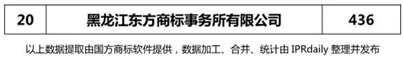 【遼寧、吉林、黑龍江、內(nèi)蒙古】代理機構(gòu)商標申請量排名榜（前20名）