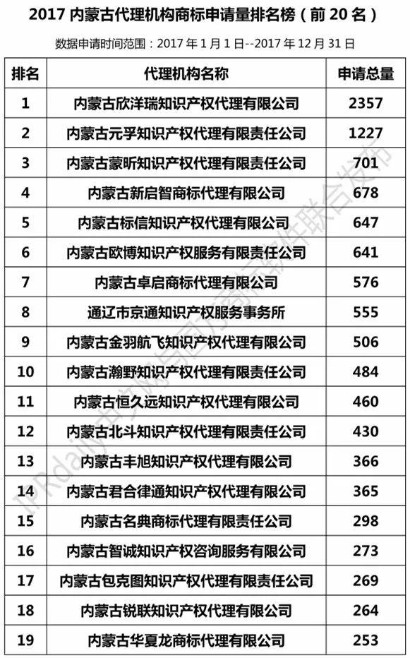 【遼寧、吉林、黑龍江、內(nèi)蒙古】代理機構(gòu)商標申請量排名榜（前20名）