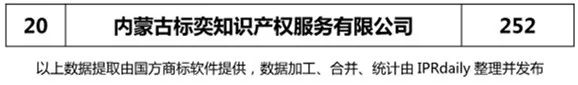 【遼寧、吉林、黑龍江、內(nèi)蒙古】代理機構(gòu)商標申請量排名榜（前20名）