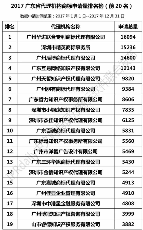 【廣東、廣西、湖南、湖北、海南】代理機構(gòu)商標申請量排名榜（前20名）