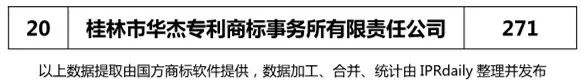 【廣東、廣西、湖南、湖北、海南】代理機構(gòu)商標申請量排名榜（前20名）