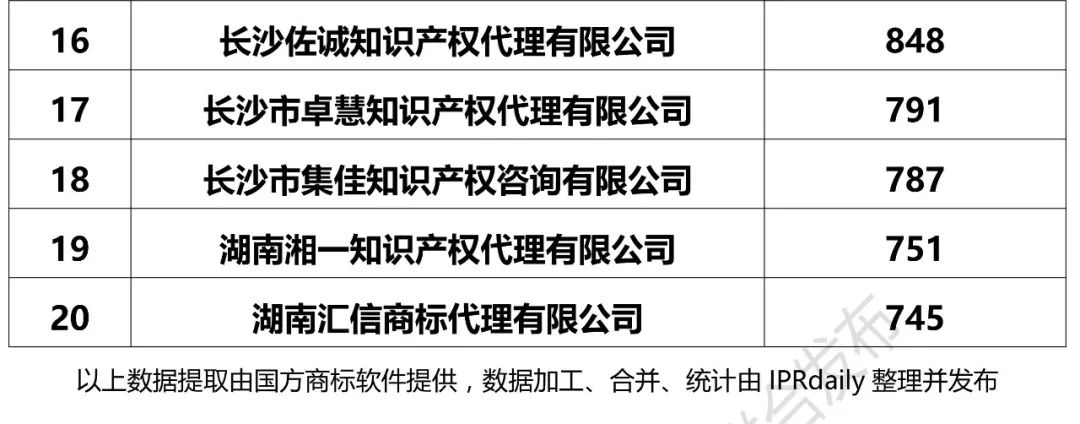 【廣東、廣西、湖南、湖北、海南】代理機構(gòu)商標申請量排名榜（前20名）