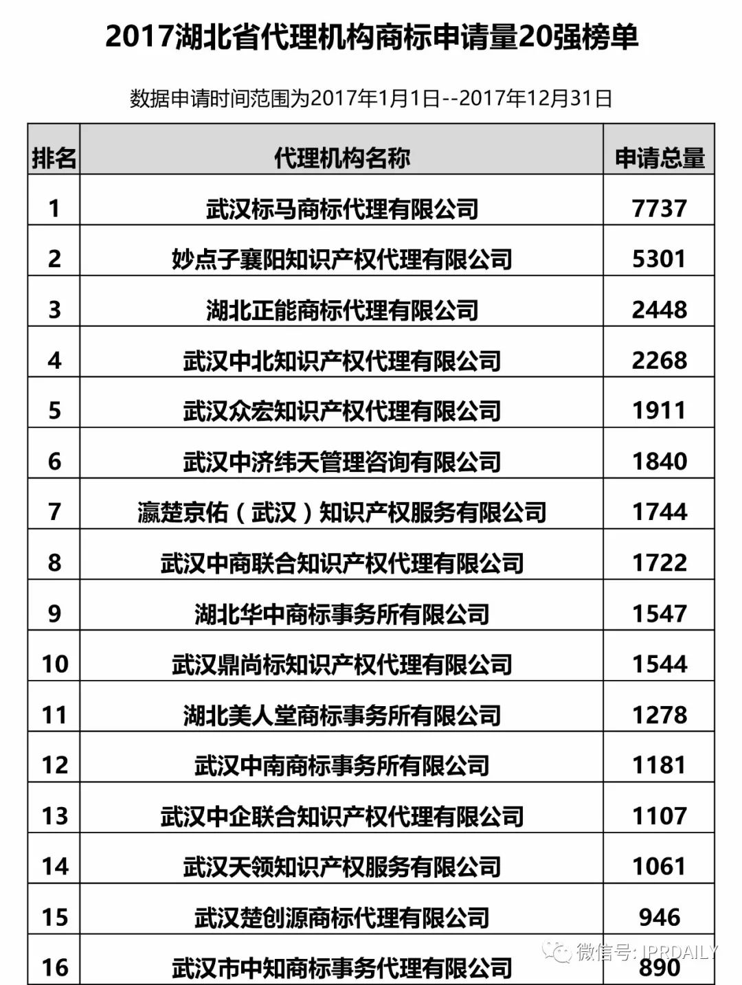 【廣東、廣西、湖南、湖北、海南】代理機構(gòu)商標申請量排名榜（前20名）