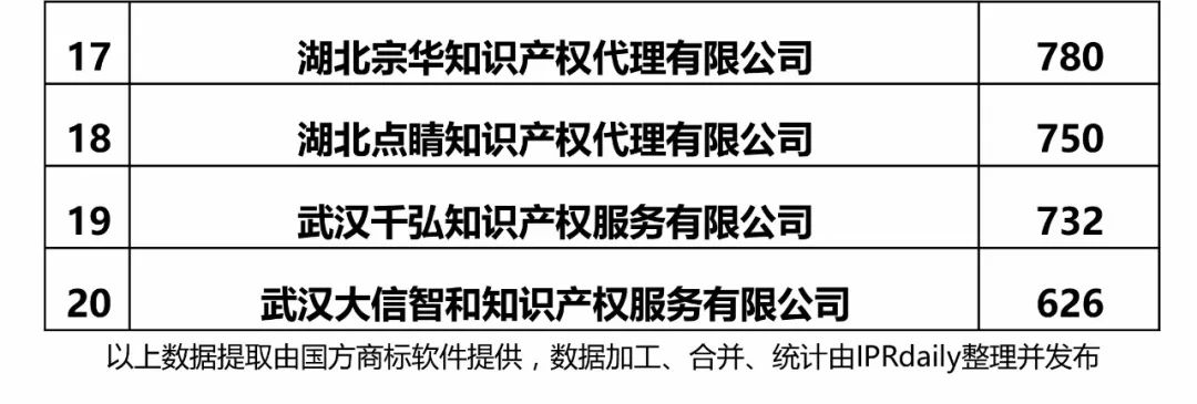 【廣東、廣西、湖南、湖北、海南】代理機構(gòu)商標申請量排名榜（前20名）