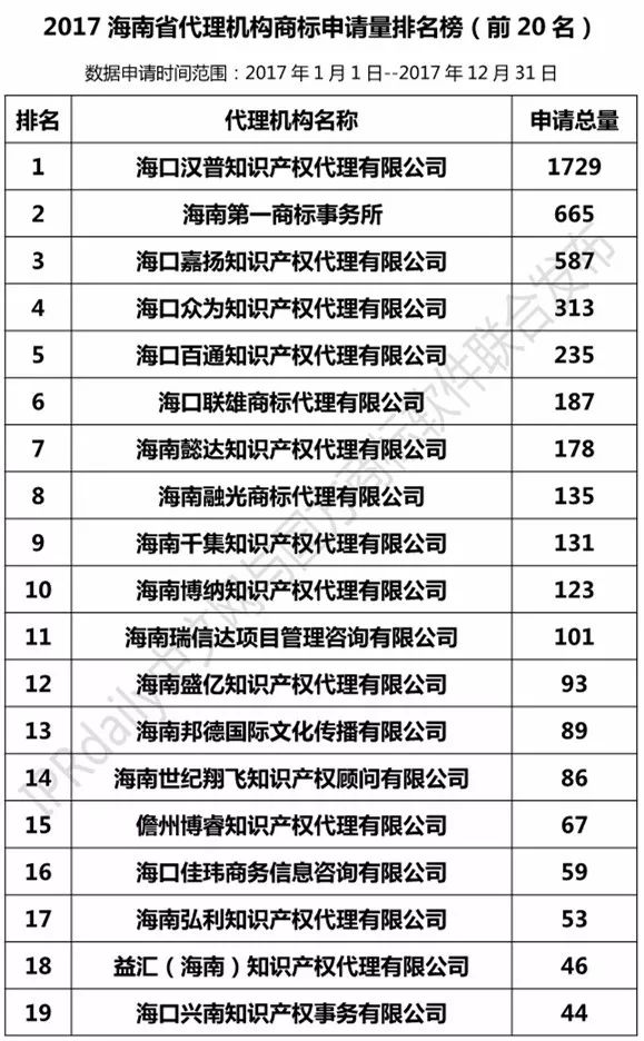 【廣東、廣西、湖南、湖北、海南】代理機構(gòu)商標申請量排名榜（前20名）