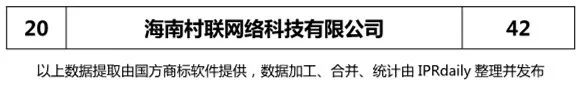 【廣東、廣西、湖南、湖北、海南】代理機構(gòu)商標申請量排名榜（前20名）