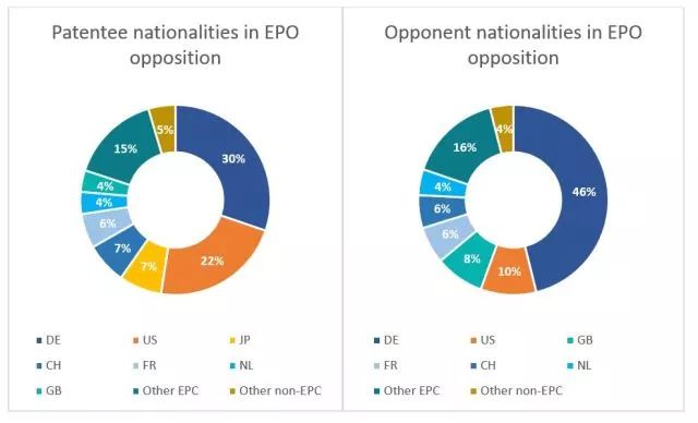 歐專局「專利異議趨勢」分析！