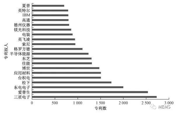 1997-2017年,全球MEMS傳感器的專利分析