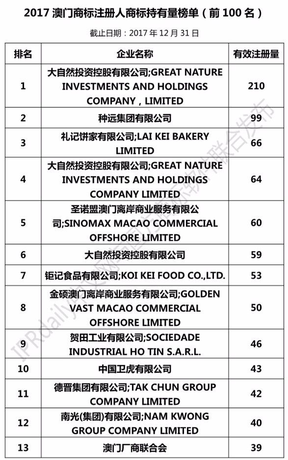 2017澳門商標(biāo)注冊人商標(biāo)持有量榜單（前100名）