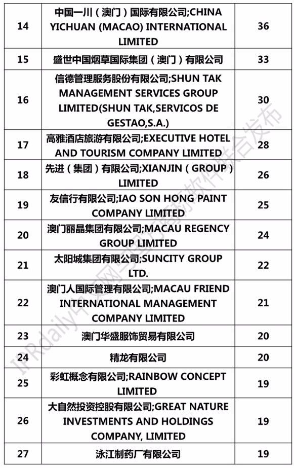 2017澳門商標(biāo)注冊人商標(biāo)持有量榜單（前100名）