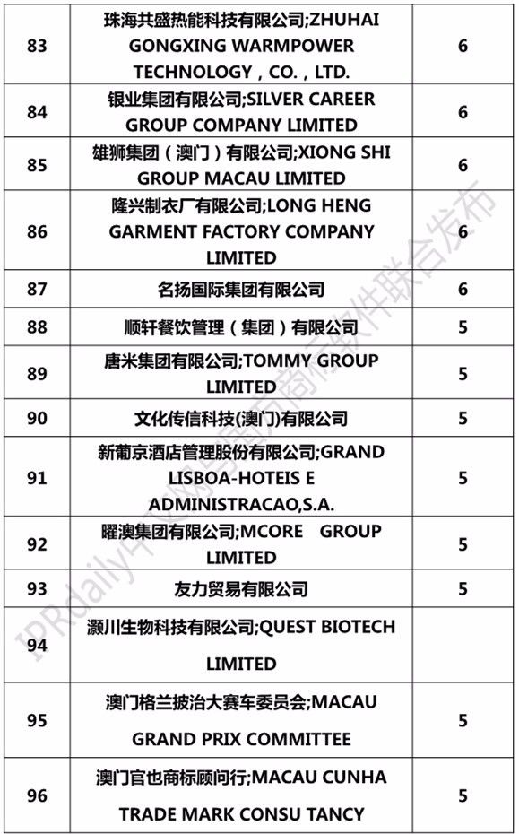 2017澳門商標(biāo)注冊人商標(biāo)持有量榜單（前100名）