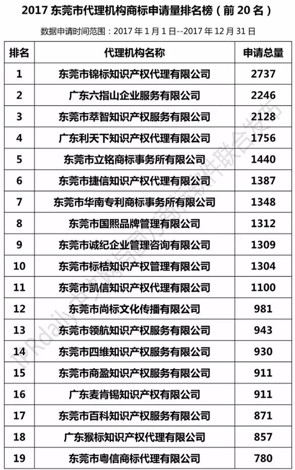 2017年東莞市代理機構(gòu)商標(biāo)申請量榜單（TOP20）