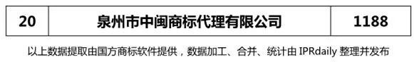 2017年泉州市代理機(jī)構(gòu)商標(biāo)申請(qǐng)量榜單（TOP20）