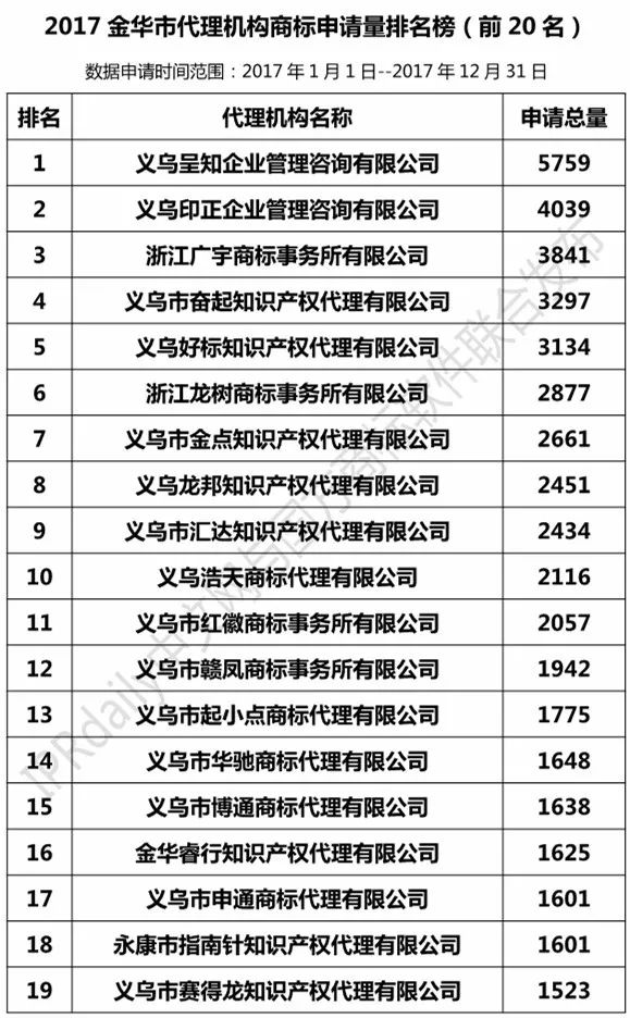 2017年金華市代理機(jī)構(gòu)商標(biāo)申請量榜單（TOP20）