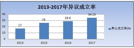 2018最新「商標(biāo)異議審查工作」解讀！