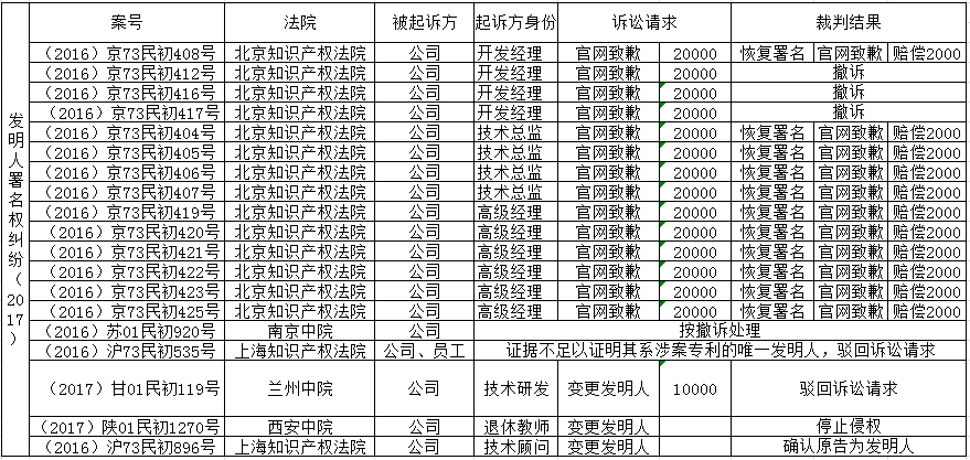 「發(fā)明人、設(shè)計(jì)人」署名權(quán)糾紛裁判要旨梳理