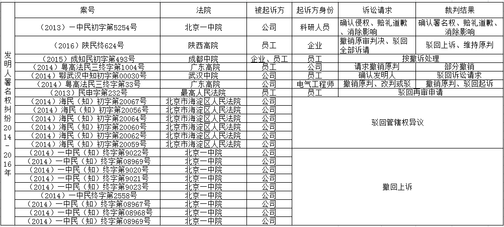 「發(fā)明人、設(shè)計(jì)人」署名權(quán)糾紛裁判要旨梳理