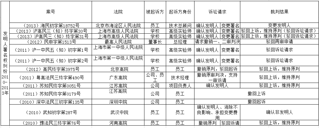 「發(fā)明人、設(shè)計(jì)人」署名權(quán)糾紛裁判要旨梳理