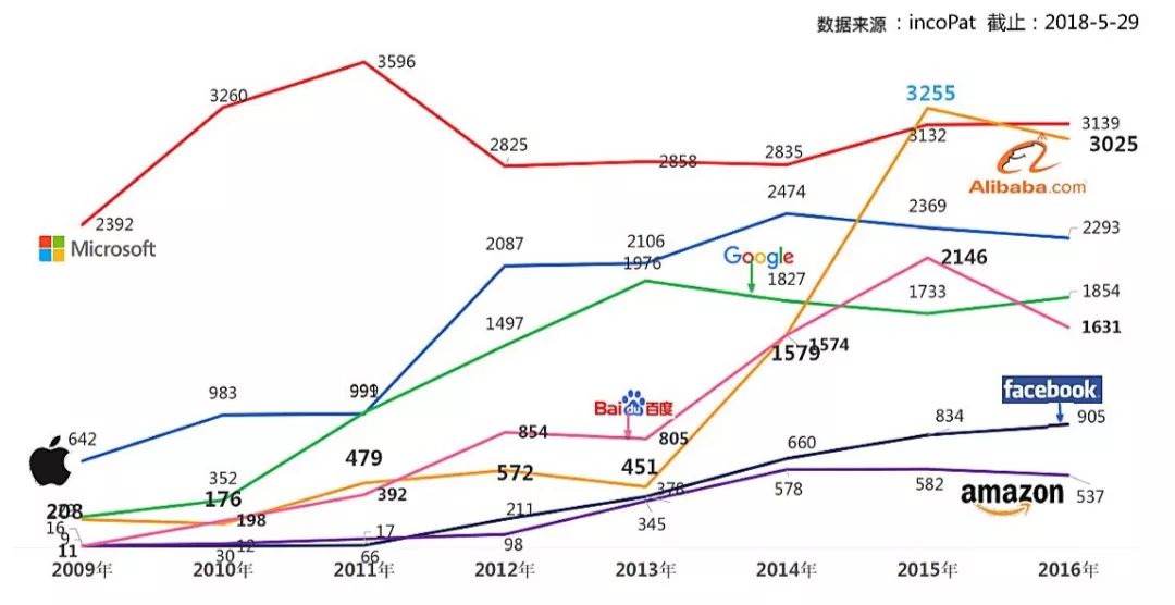 【獨(dú)家】“每天7件速度遞增！”中國(guó)科技公司專利申請(qǐng)趕超美股“夢(mèng)之隊(duì)”