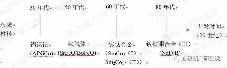 新能源汽車所需的「燒結(jié)NdFeB磁性材料」全球?qū)＠治? title=