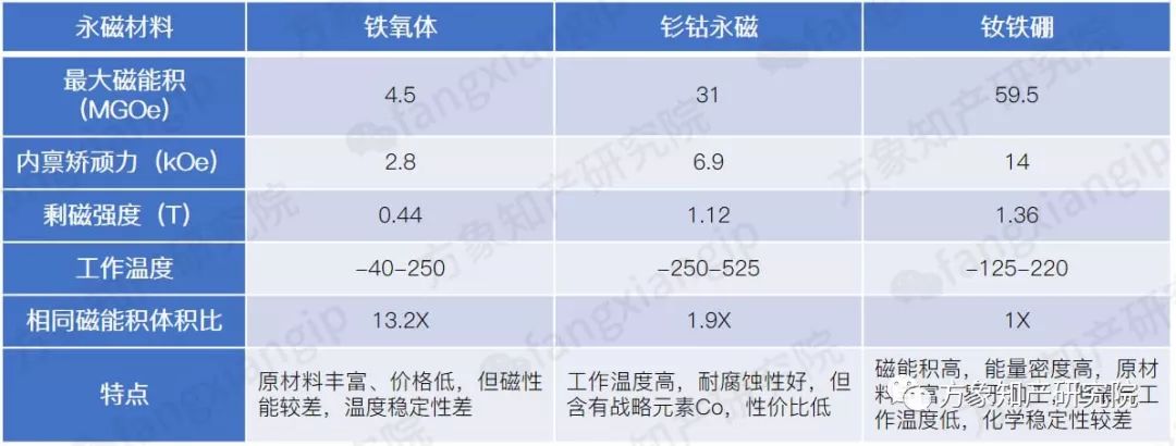 新能源汽車所需的「燒結(jié)NdFeB磁性材料」全球?qū)＠治? title=