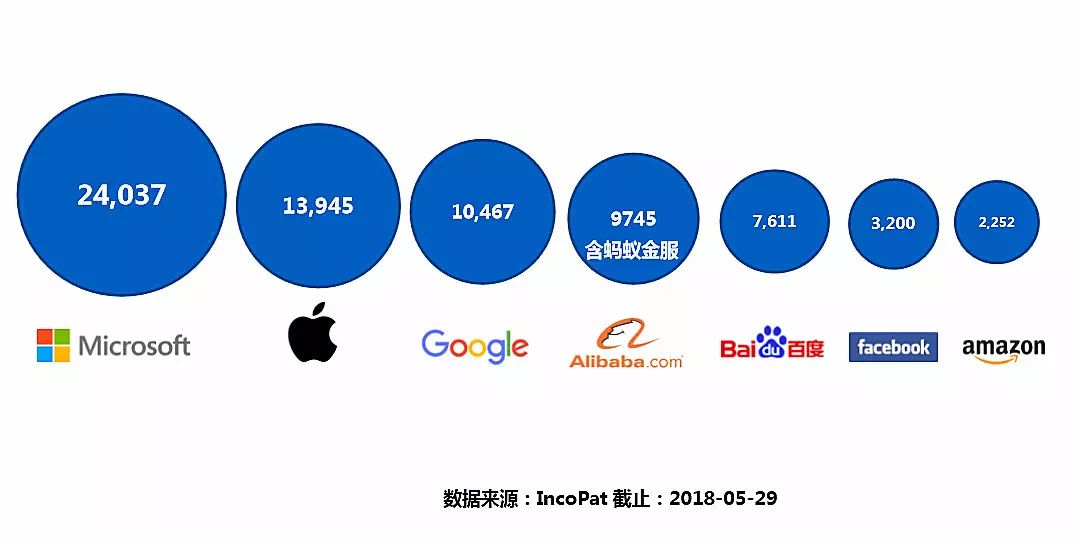 螞蟻金服專利年申請量超過亞馬遜、Facebook