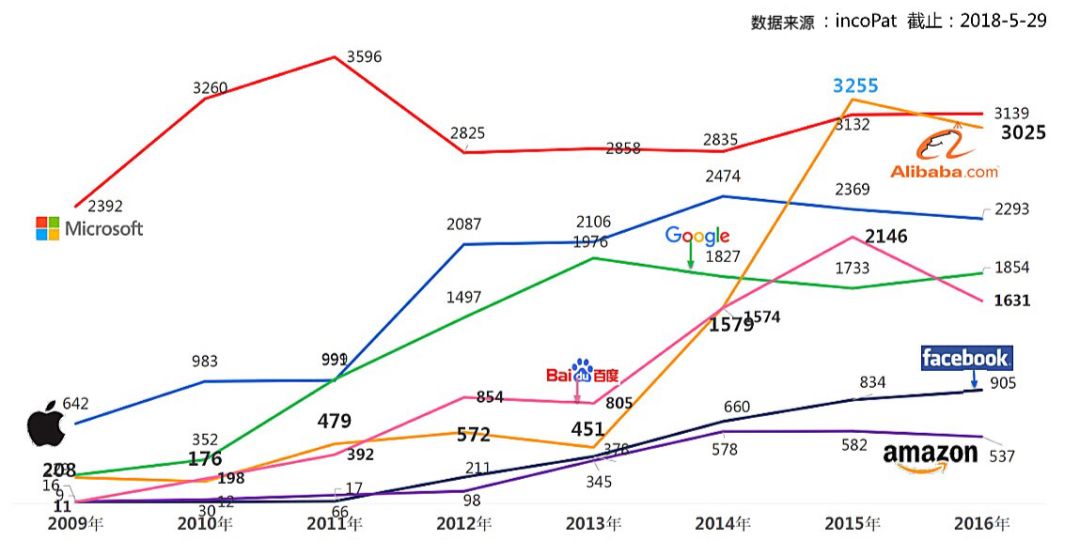 螞蟻金服專利年申請量超過亞馬遜、Facebook