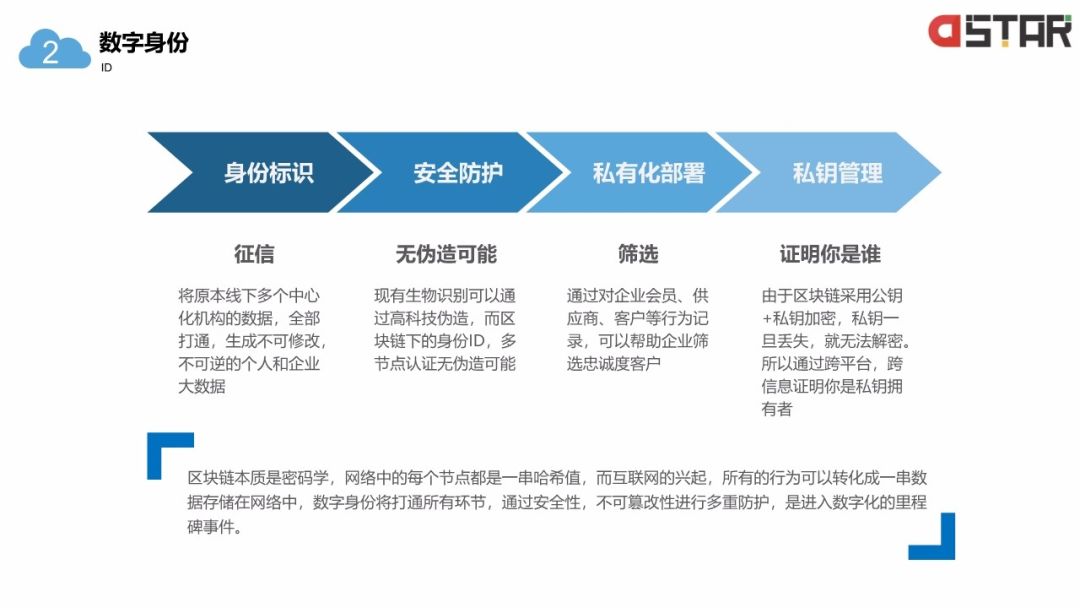 「區(qū)塊鏈白皮書」落地的12個行業(yè)！