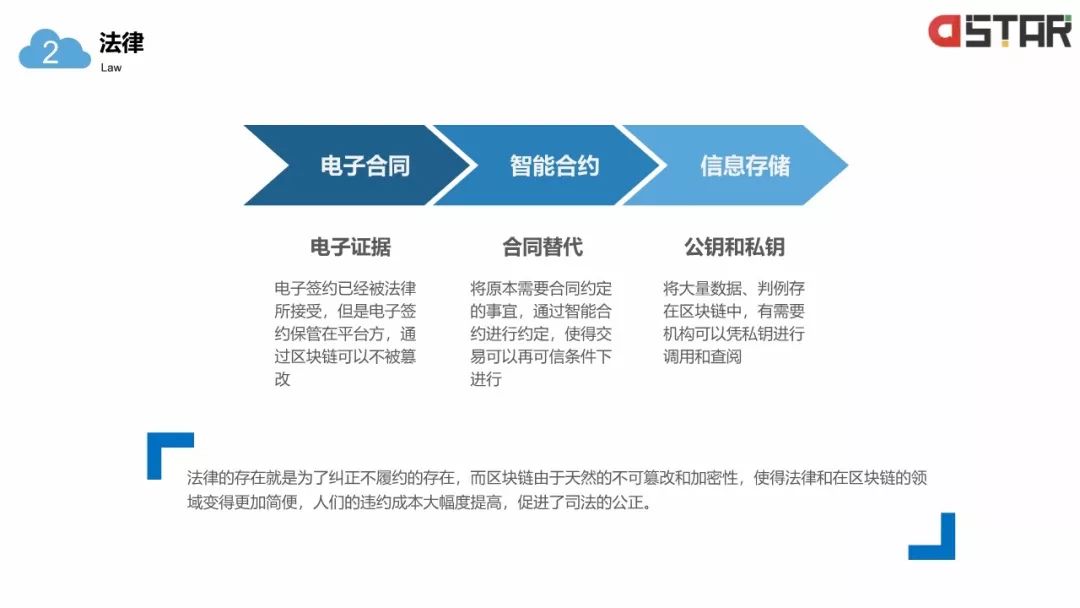 「區(qū)塊鏈白皮書」落地的12個行業(yè)！