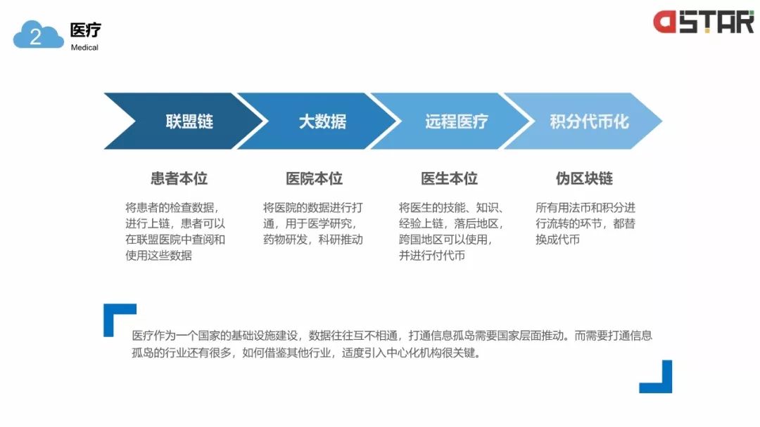 「區(qū)塊鏈白皮書」落地的12個行業(yè)！