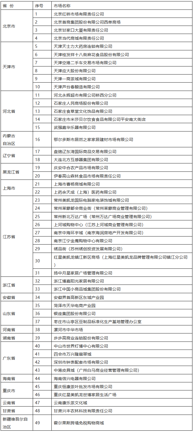 國知局：49家第五批知識產(chǎn)權(quán)保護(hù)規(guī)范化培育市場公布（附名單）