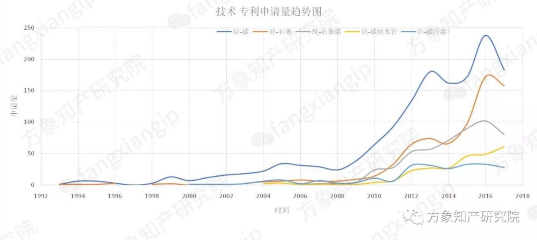 硅-碳復合鋰離子電池負極材料的專利技術分析