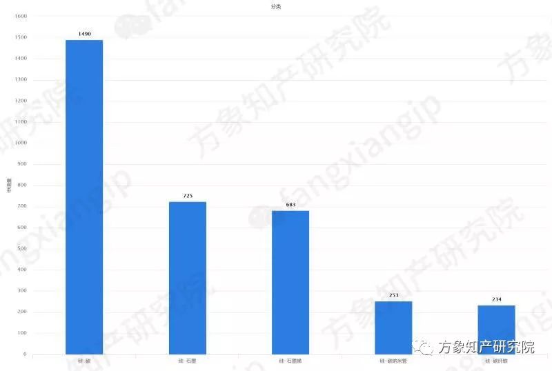 硅-碳復合鋰離子電池負極材料的專利技術分析