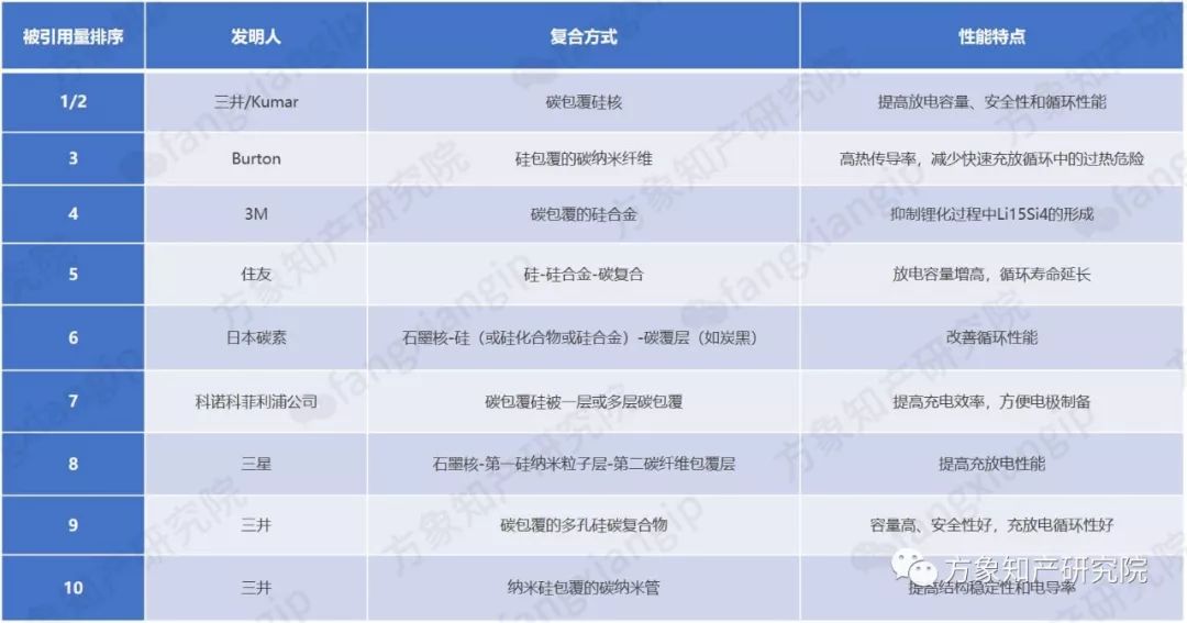 硅-碳復合鋰離子電池負極材料的專利技術分析