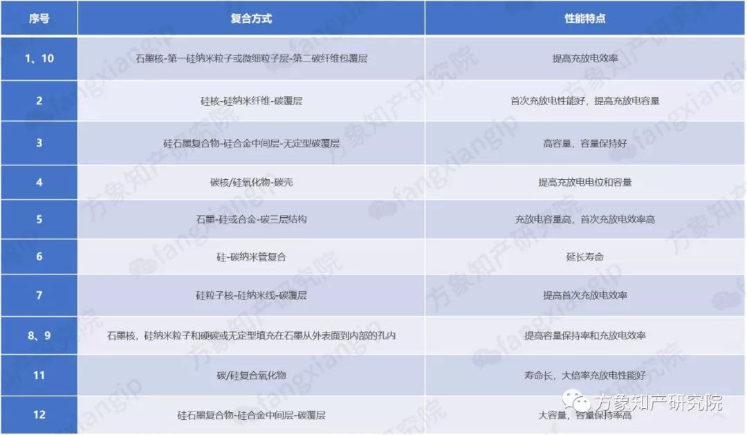 硅-碳復合鋰離子電池負極材料的專利技術分析