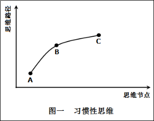 淺論知識(shí)產(chǎn)權(quán)「創(chuàng)新思維」的邏輯